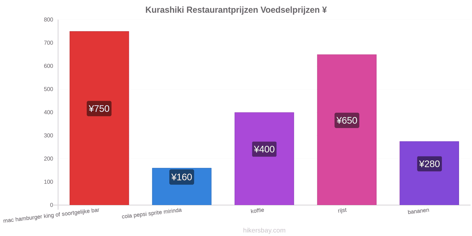 Kurashiki prijswijzigingen hikersbay.com