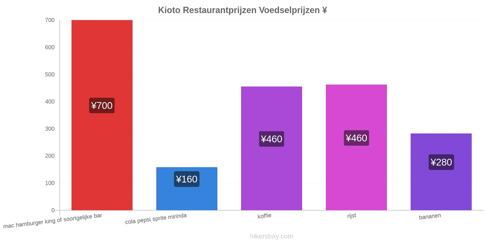 Kioto prijswijzigingen hikersbay.com