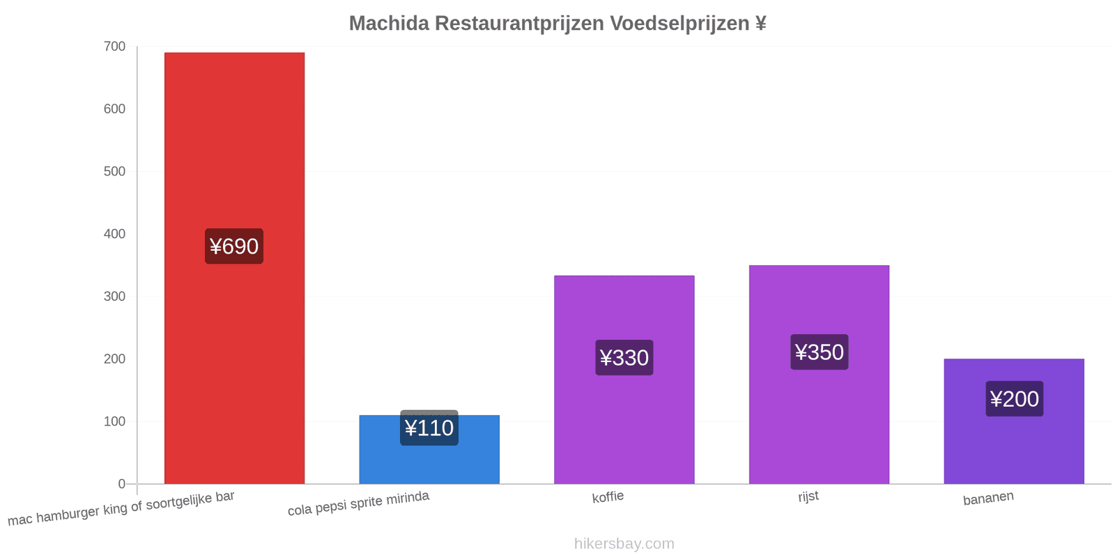 Machida prijswijzigingen hikersbay.com