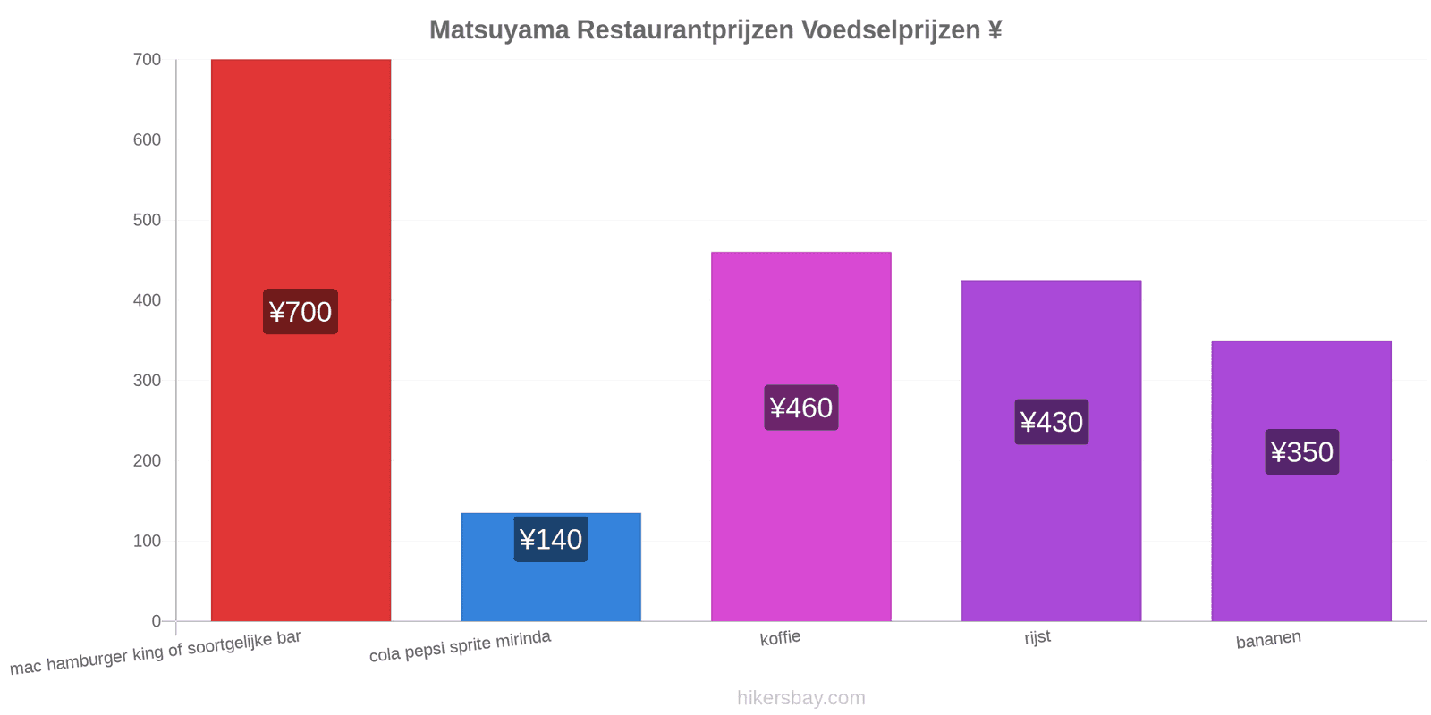 Matsuyama prijswijzigingen hikersbay.com