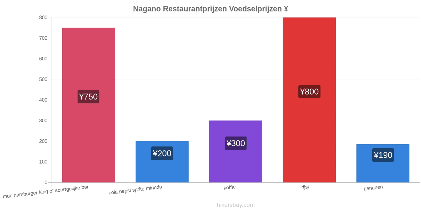 Nagano prijswijzigingen hikersbay.com