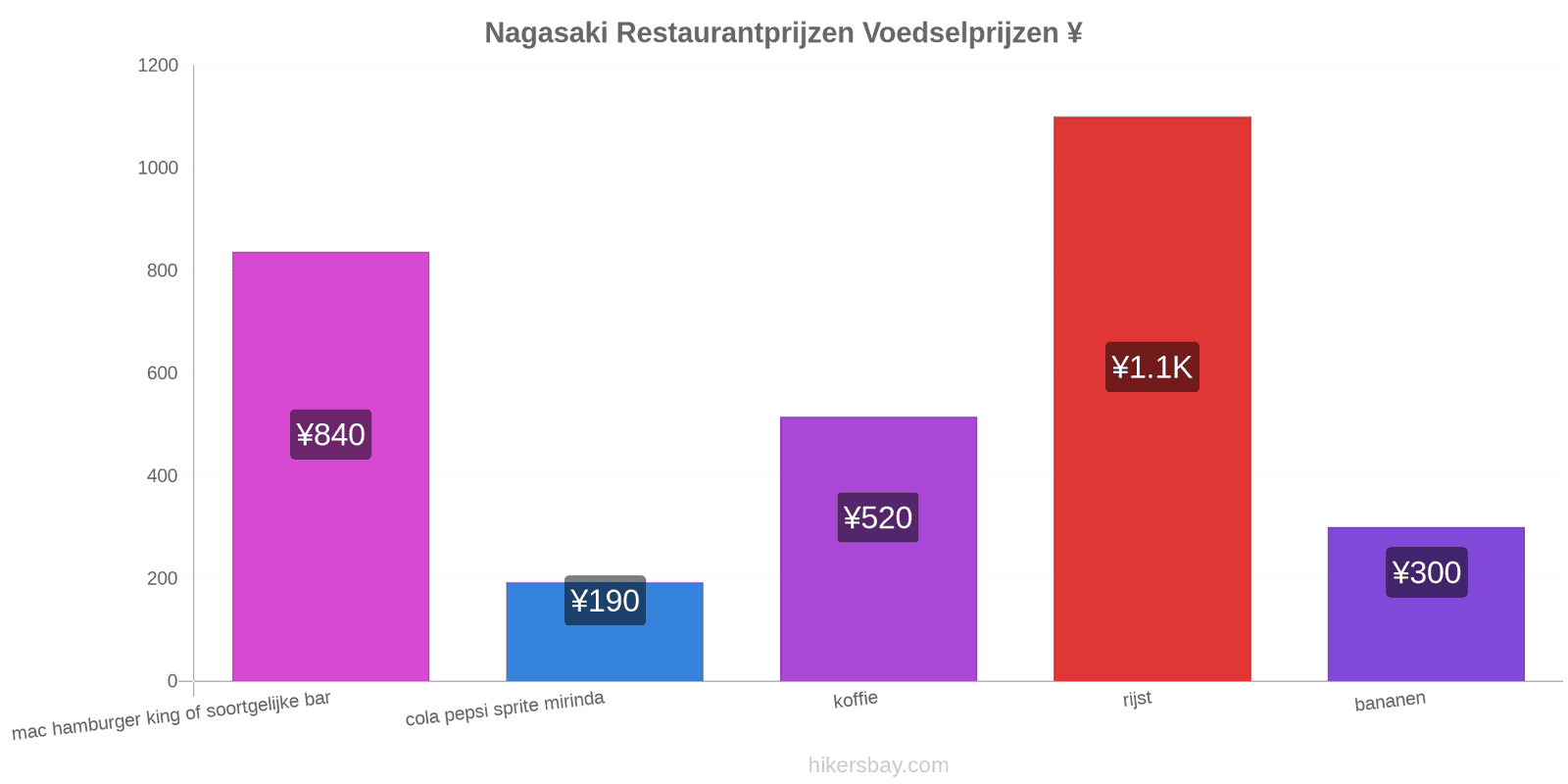 Nagasaki prijswijzigingen hikersbay.com