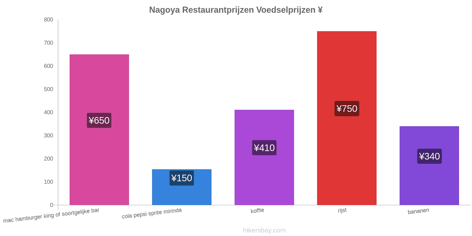 Nagoya prijswijzigingen hikersbay.com