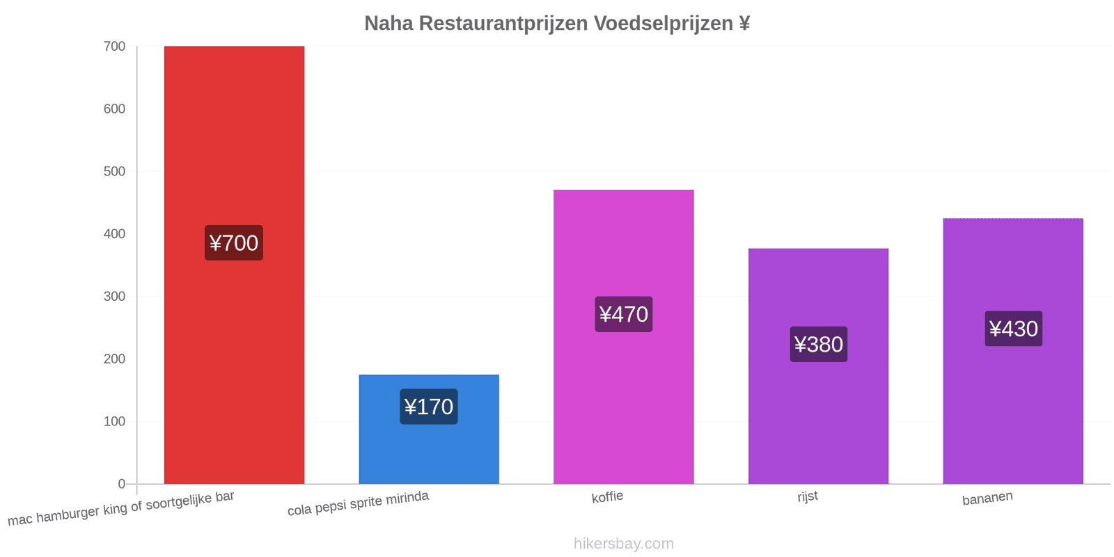 Naha prijswijzigingen hikersbay.com