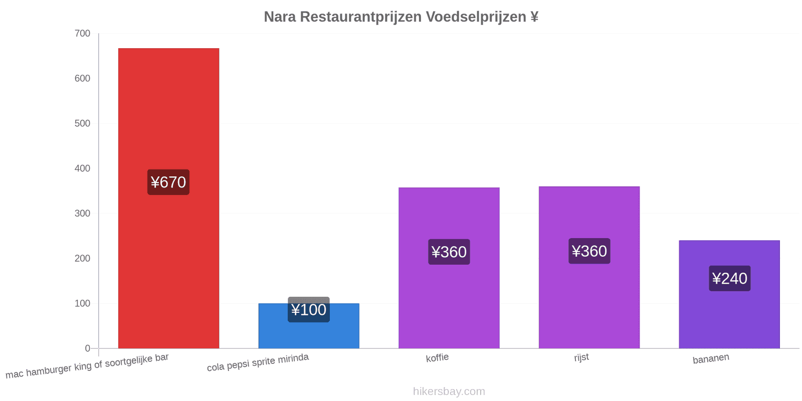 Nara prijswijzigingen hikersbay.com