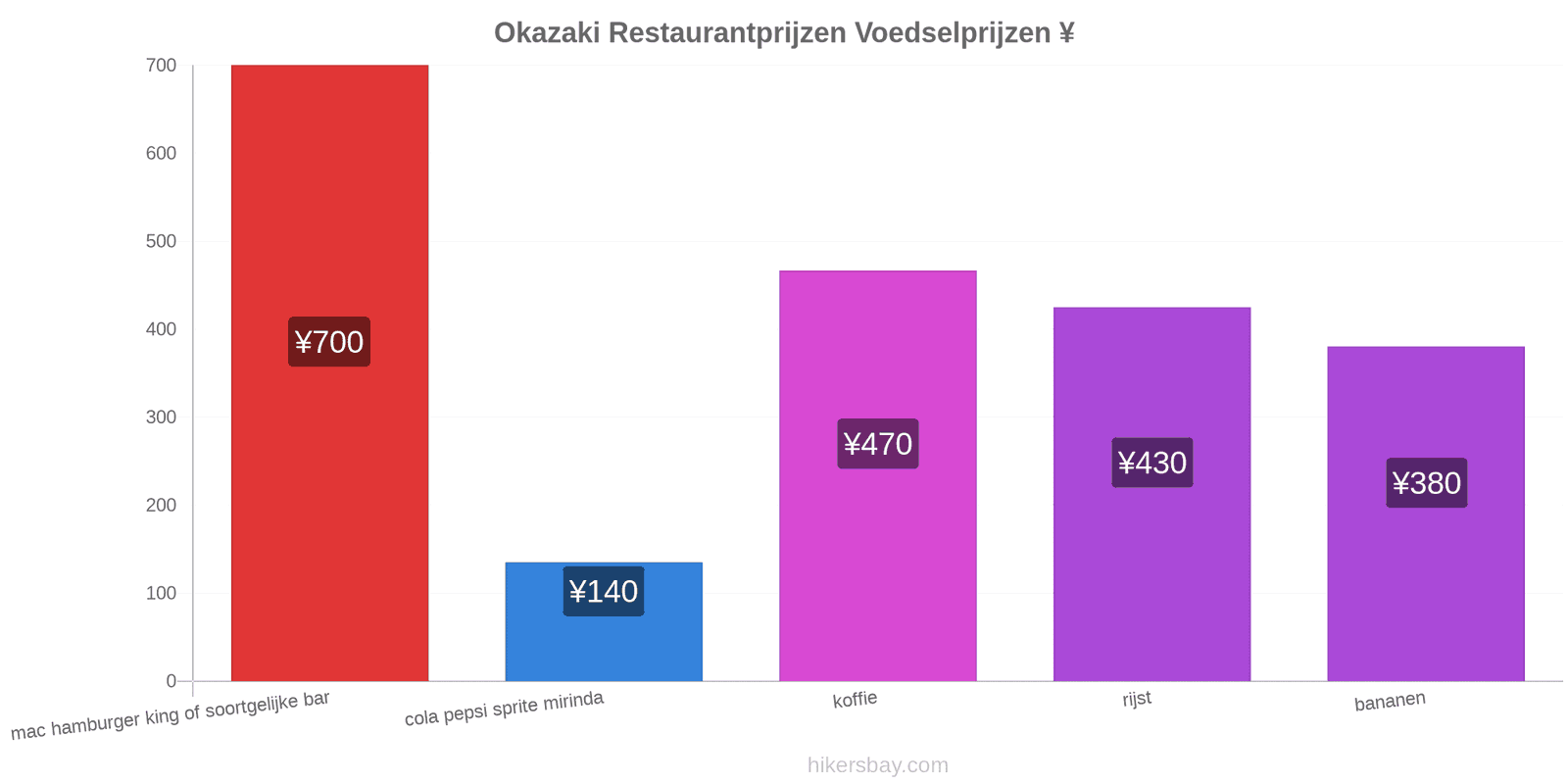 Okazaki prijswijzigingen hikersbay.com