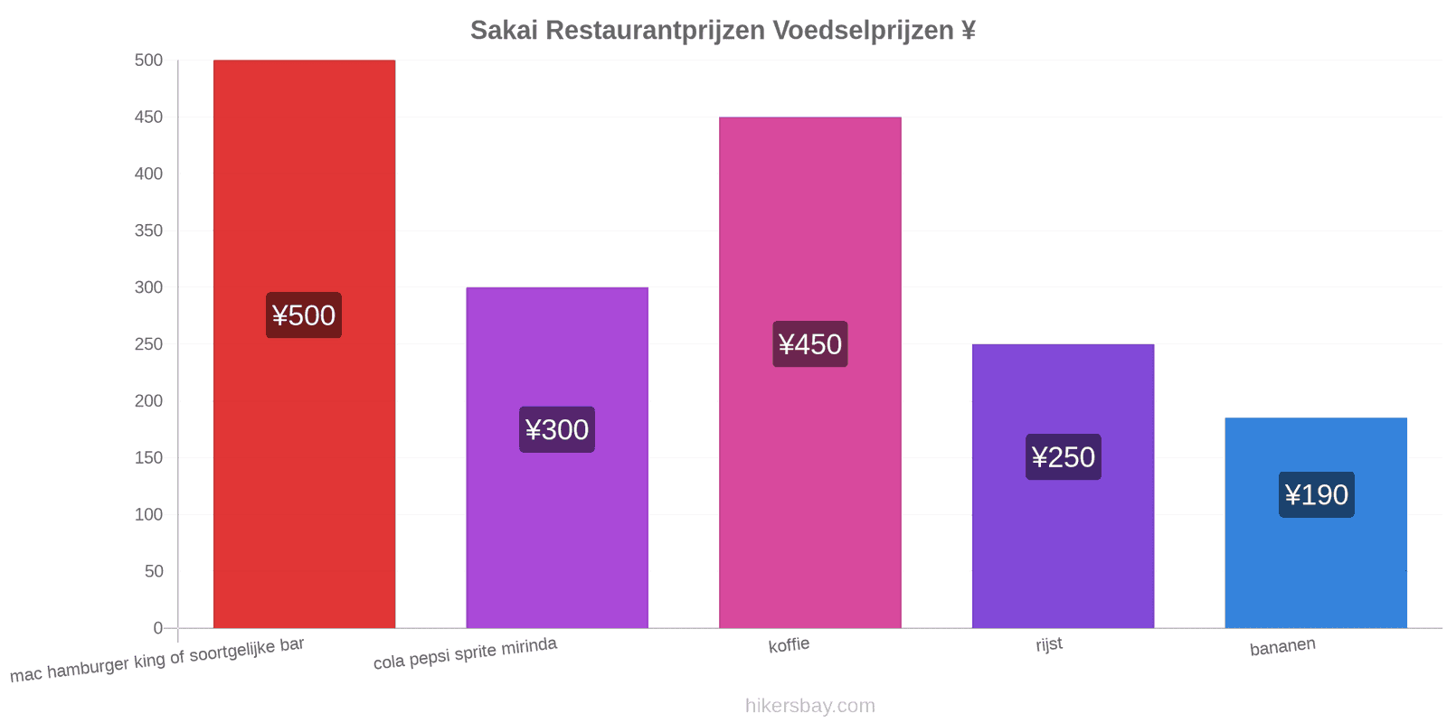 Sakai prijswijzigingen hikersbay.com