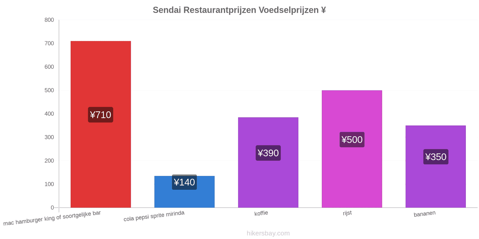 Sendai prijswijzigingen hikersbay.com