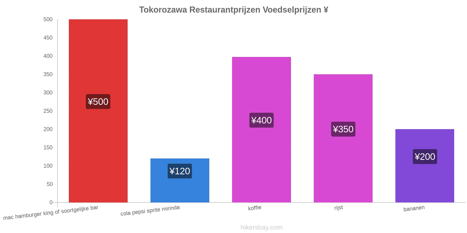 Tokorozawa prijswijzigingen hikersbay.com