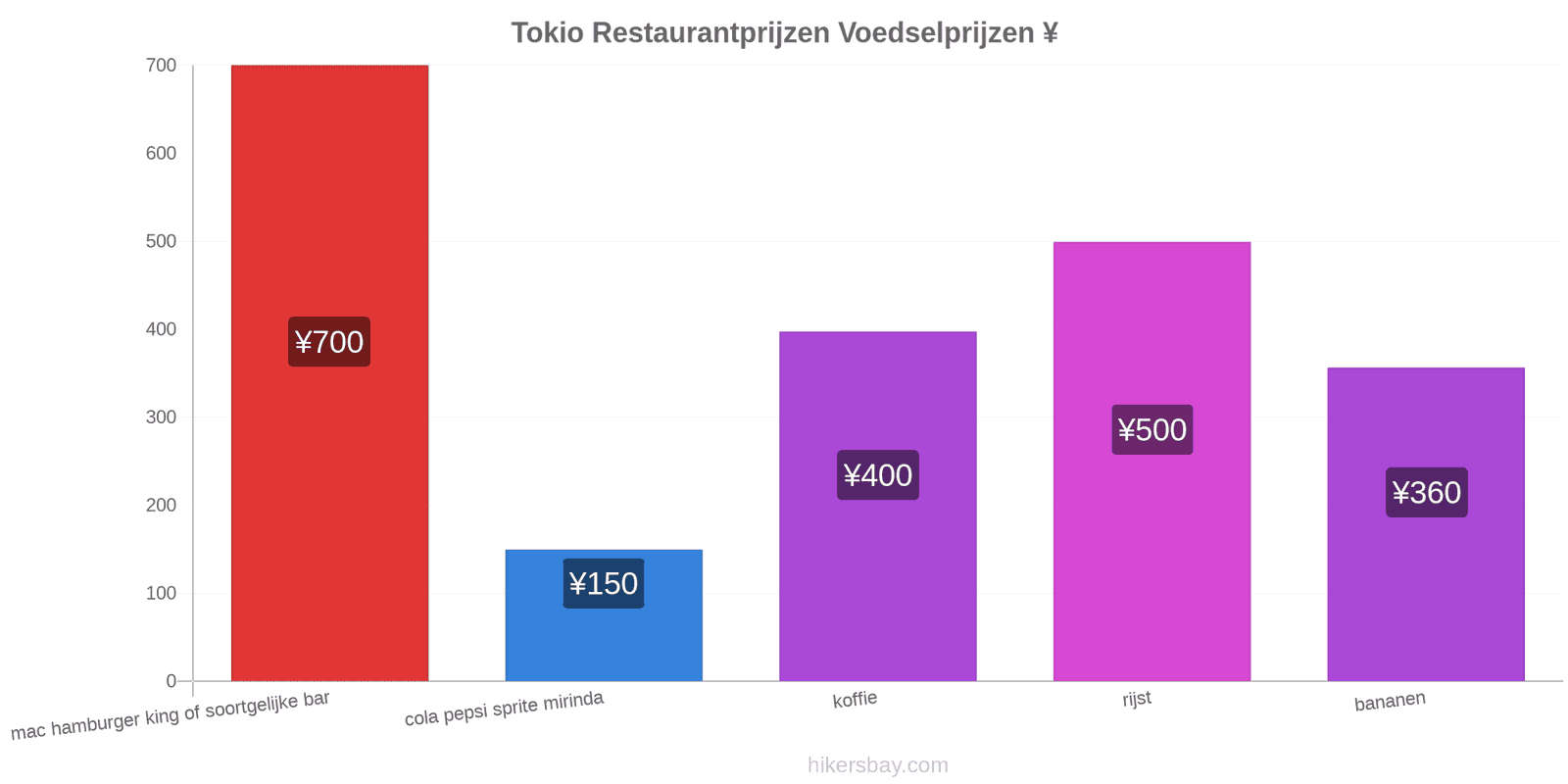 Tokio prijswijzigingen hikersbay.com