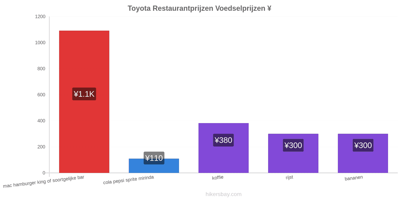 Toyota prijswijzigingen hikersbay.com