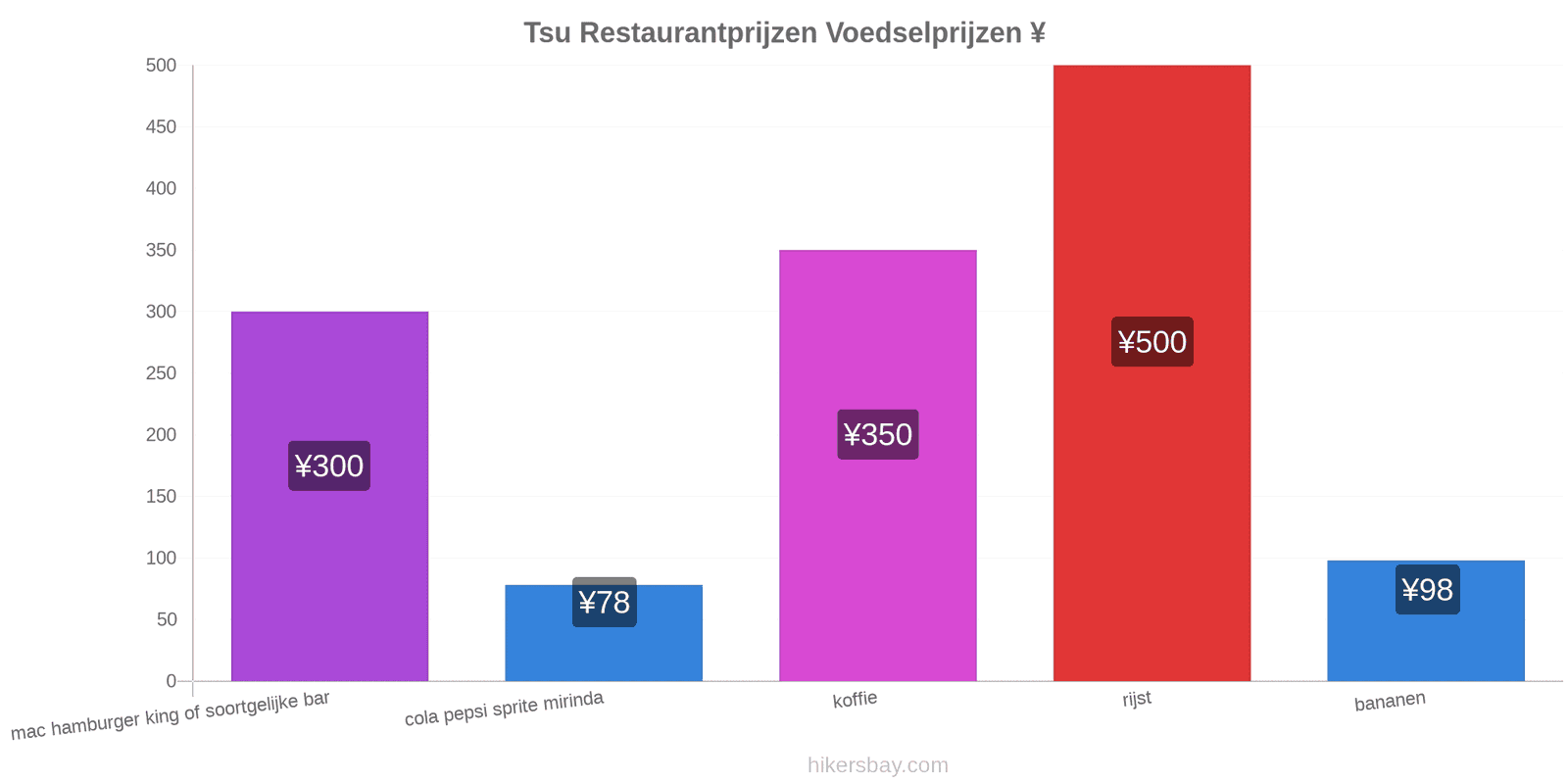 Tsu prijswijzigingen hikersbay.com