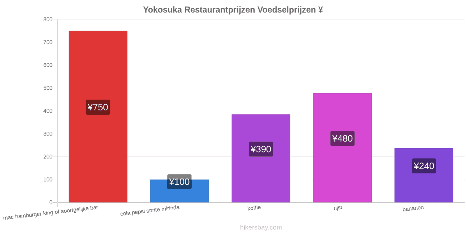 Yokosuka prijswijzigingen hikersbay.com
