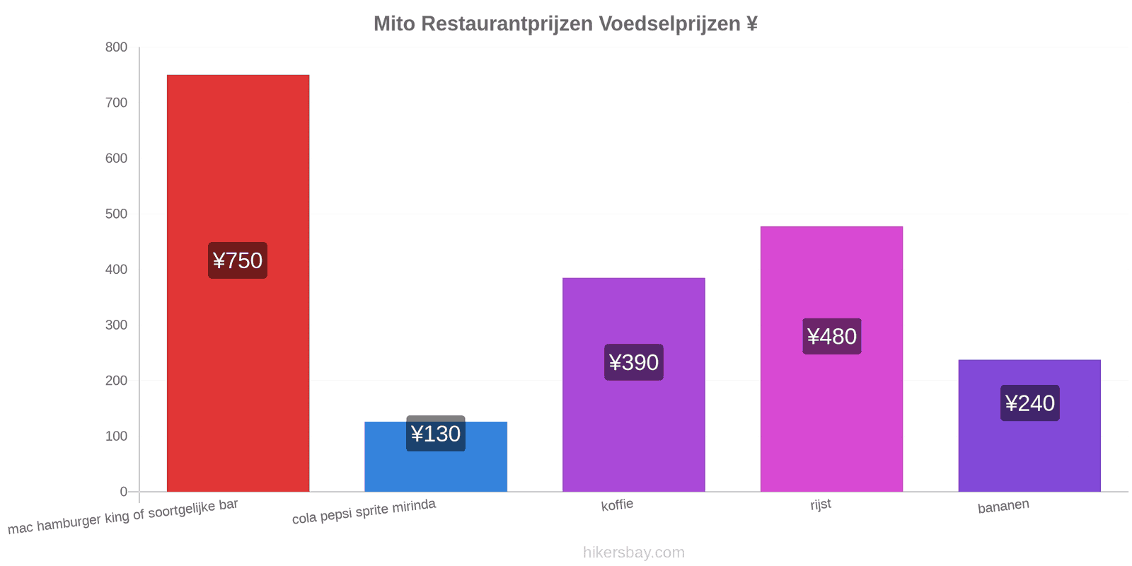 Mito prijswijzigingen hikersbay.com