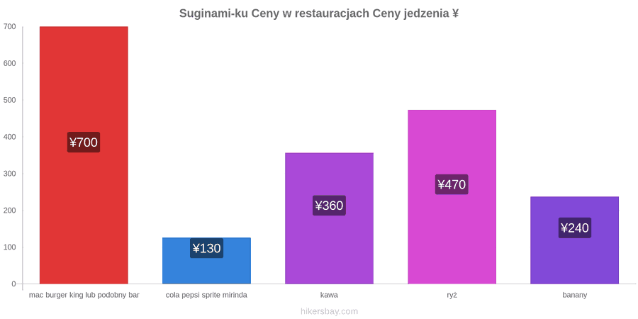 Suginami-ku zmiany cen hikersbay.com