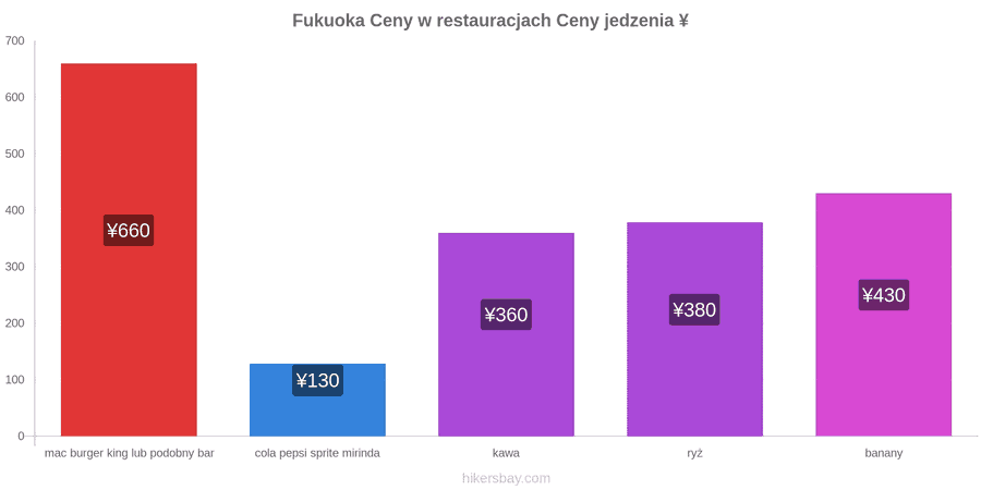 Fukuoka zmiany cen hikersbay.com
