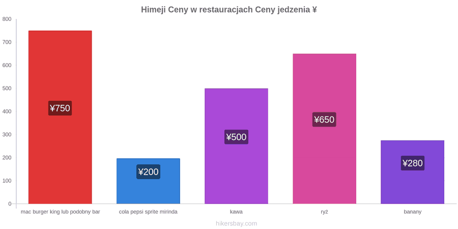 Himeji zmiany cen hikersbay.com
