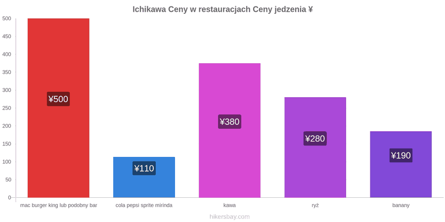Ichikawa zmiany cen hikersbay.com