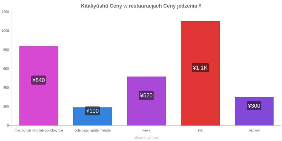 Kitakyūshū zmiany cen hikersbay.com