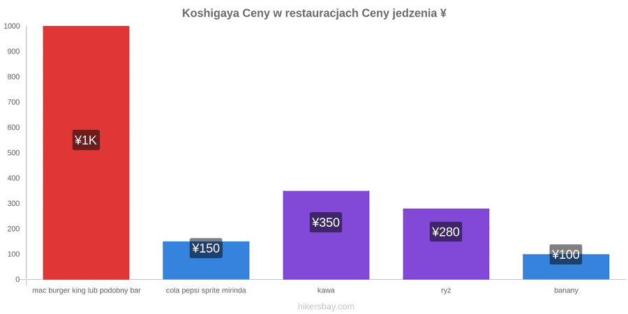 Koshigaya zmiany cen hikersbay.com