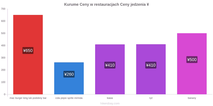 Kurume zmiany cen hikersbay.com
