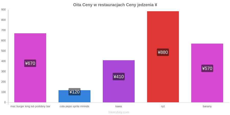 Oita zmiany cen hikersbay.com