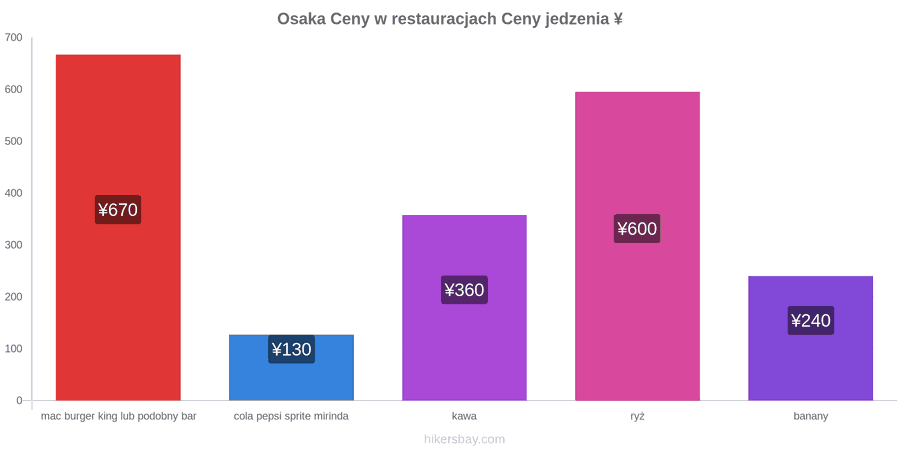 Osaka zmiany cen hikersbay.com