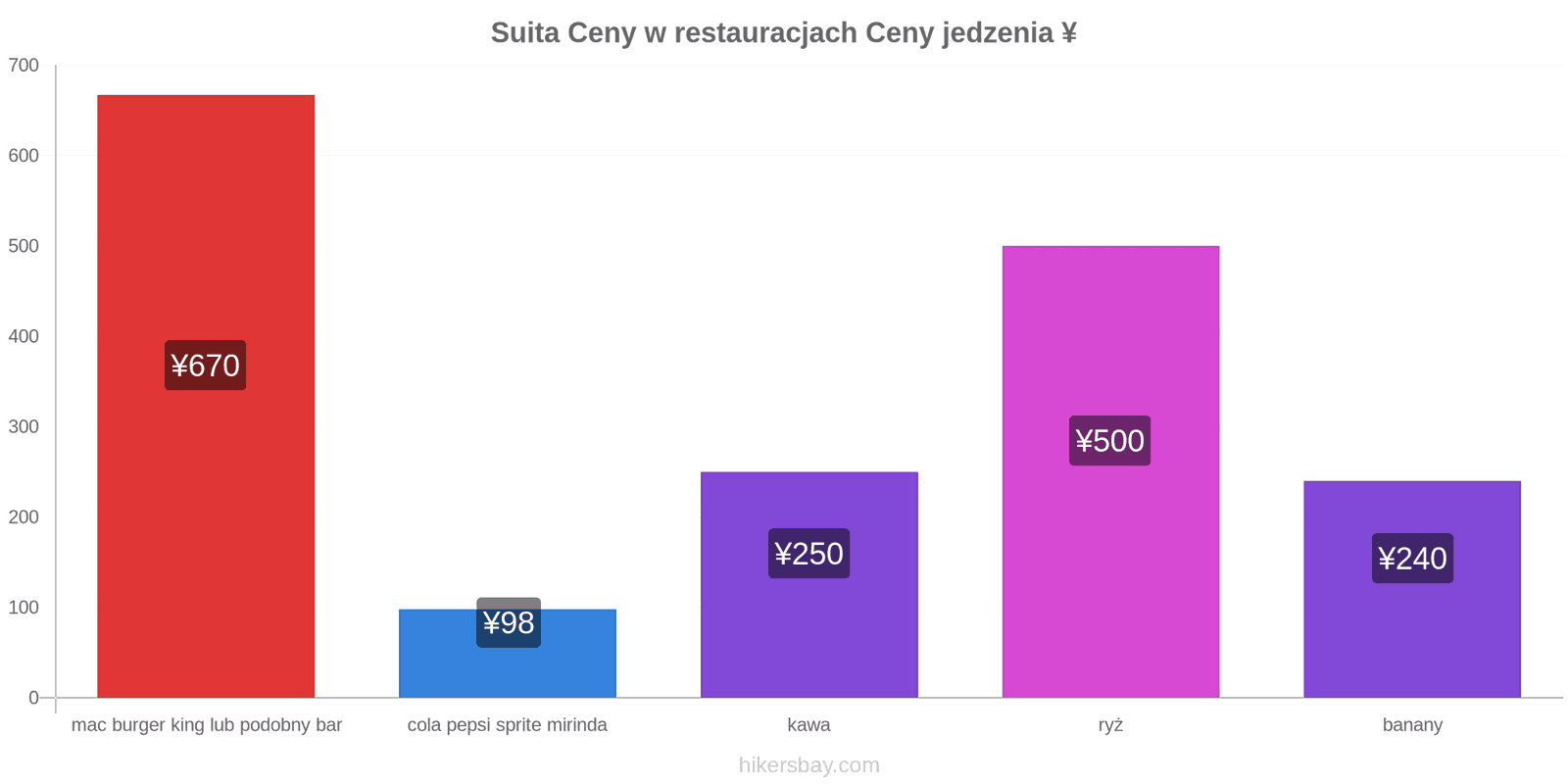 Suita zmiany cen hikersbay.com