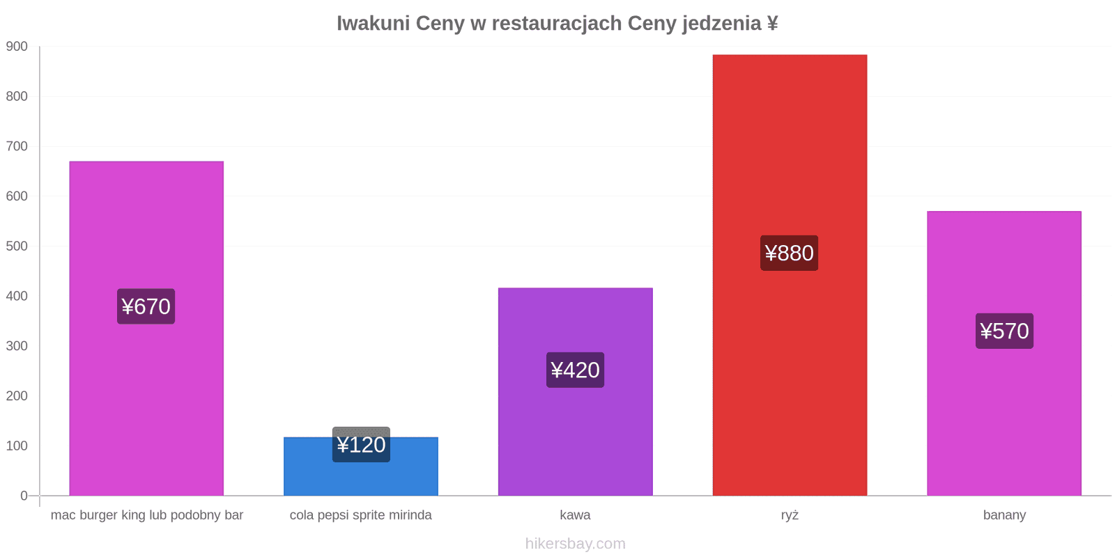 Iwakuni zmiany cen hikersbay.com
