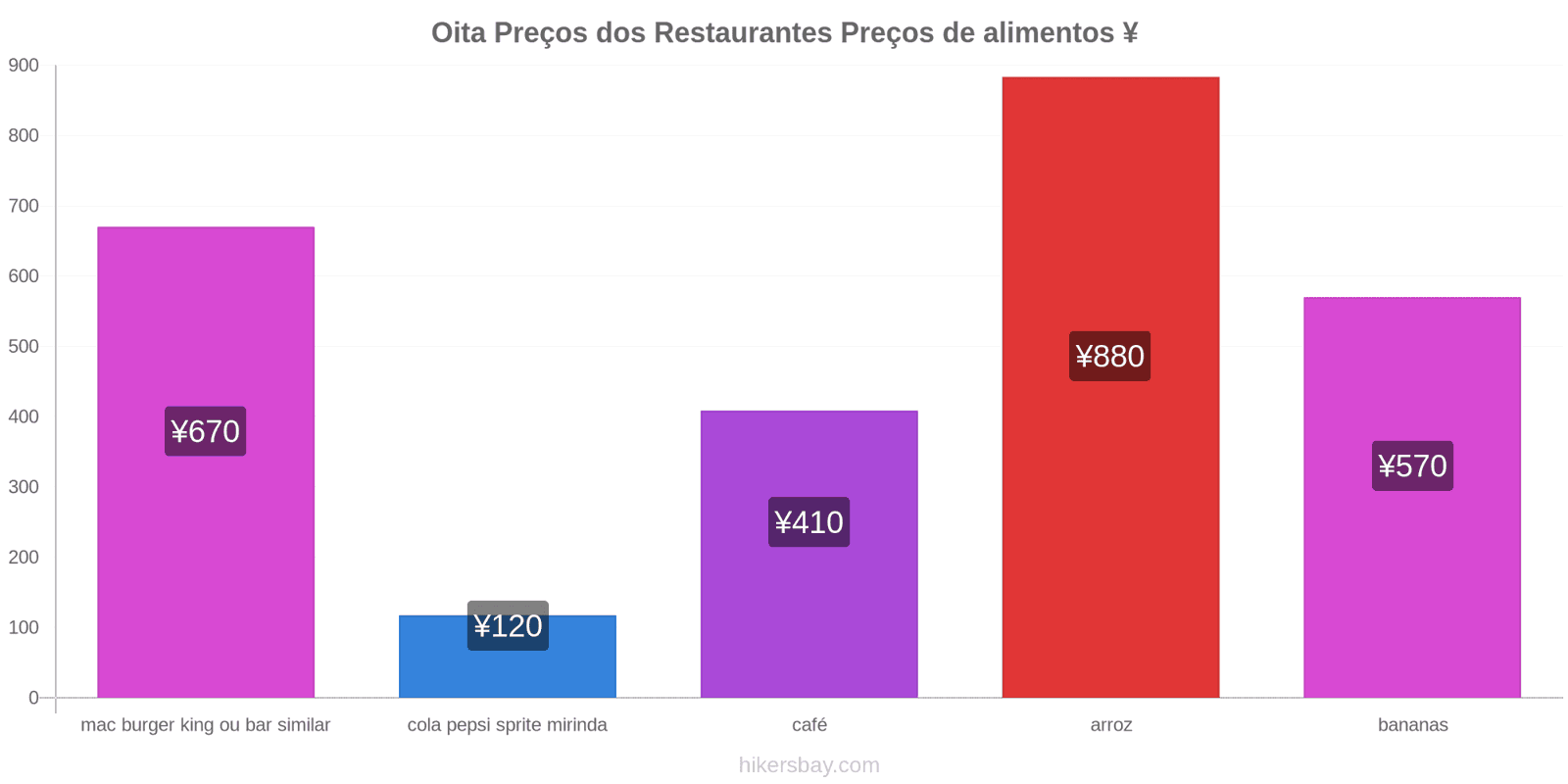 Oita mudanças de preços hikersbay.com