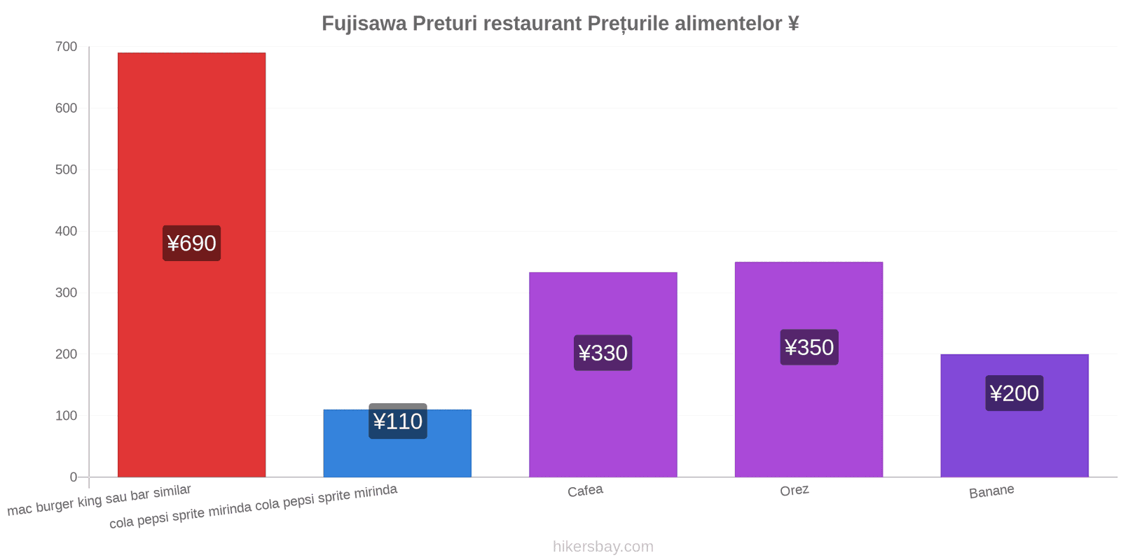 Fujisawa schimbări de prețuri hikersbay.com