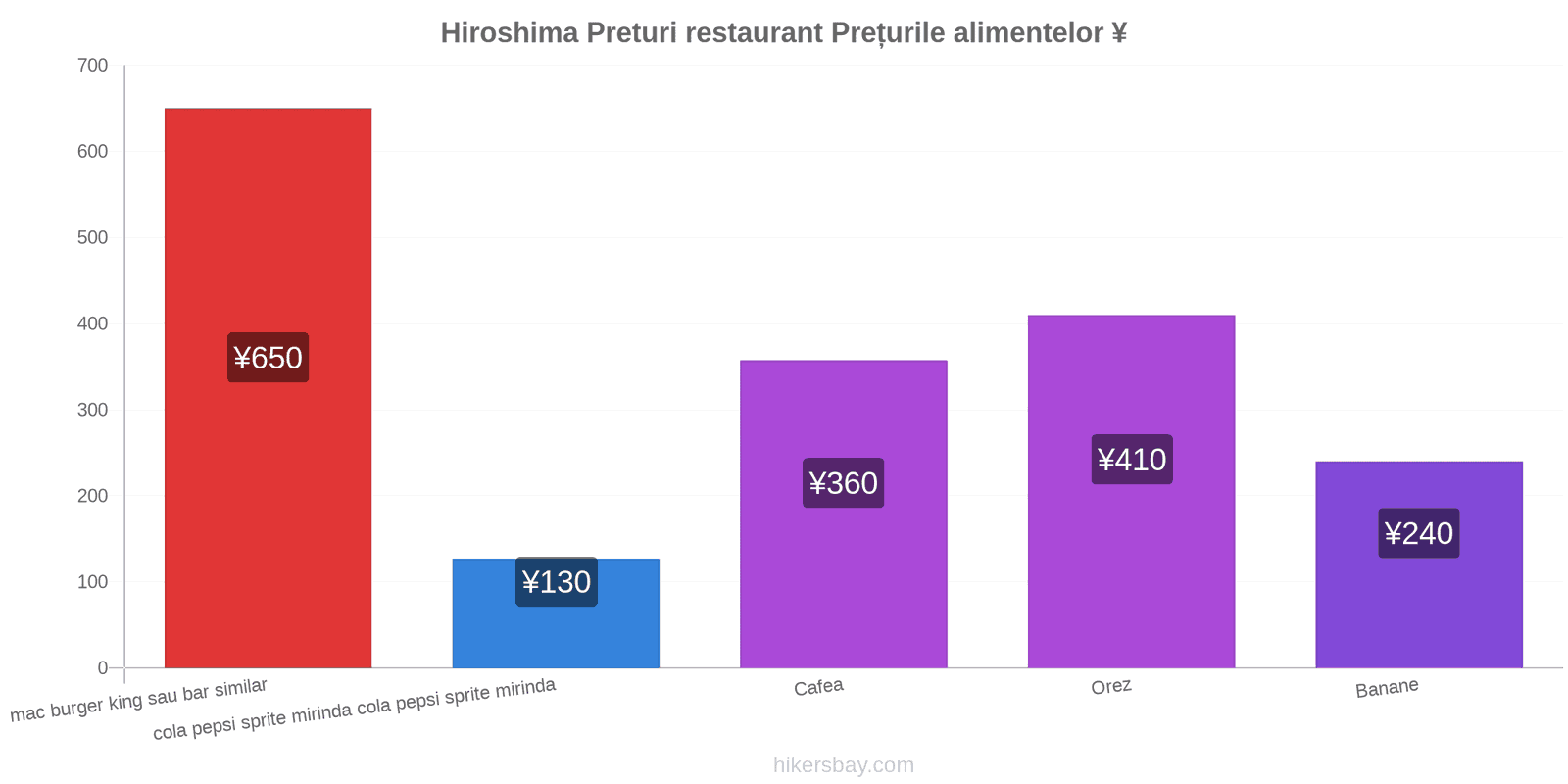 Hiroshima schimbări de prețuri hikersbay.com