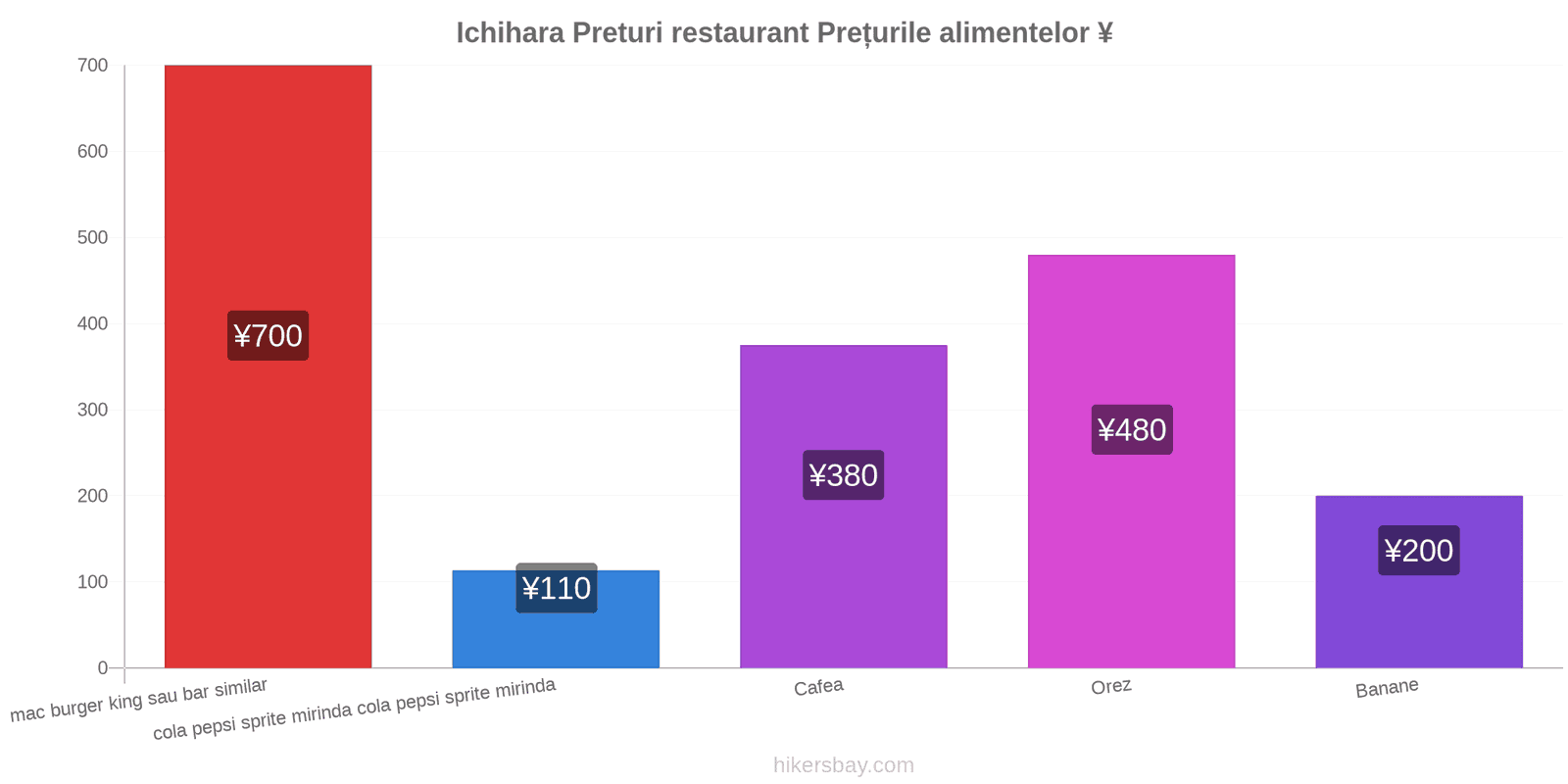 Ichihara schimbări de prețuri hikersbay.com