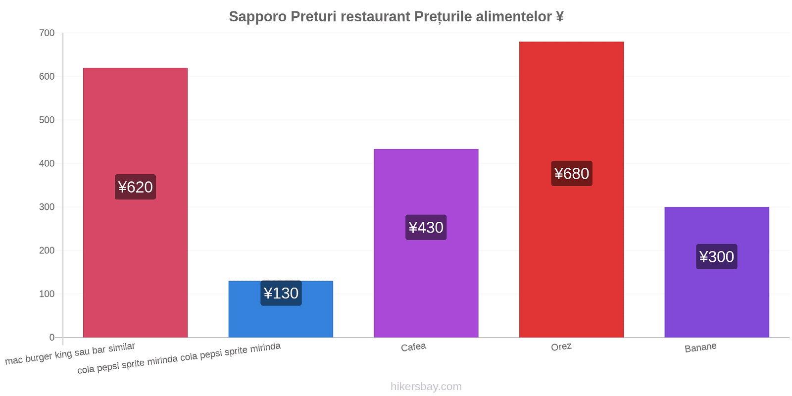 Sapporo schimbări de prețuri hikersbay.com