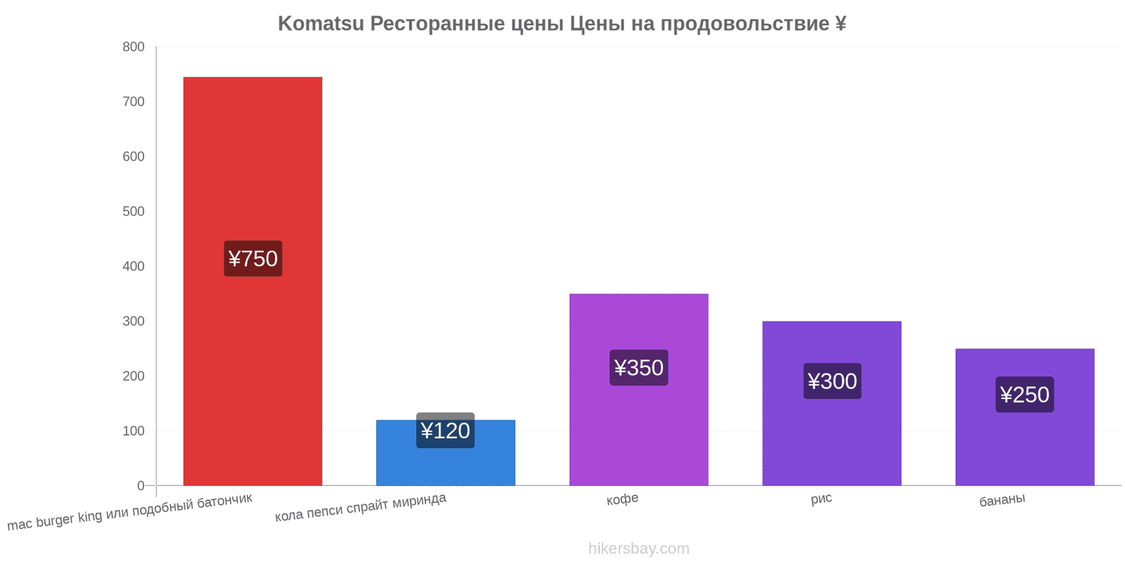 Komatsu изменения цен hikersbay.com