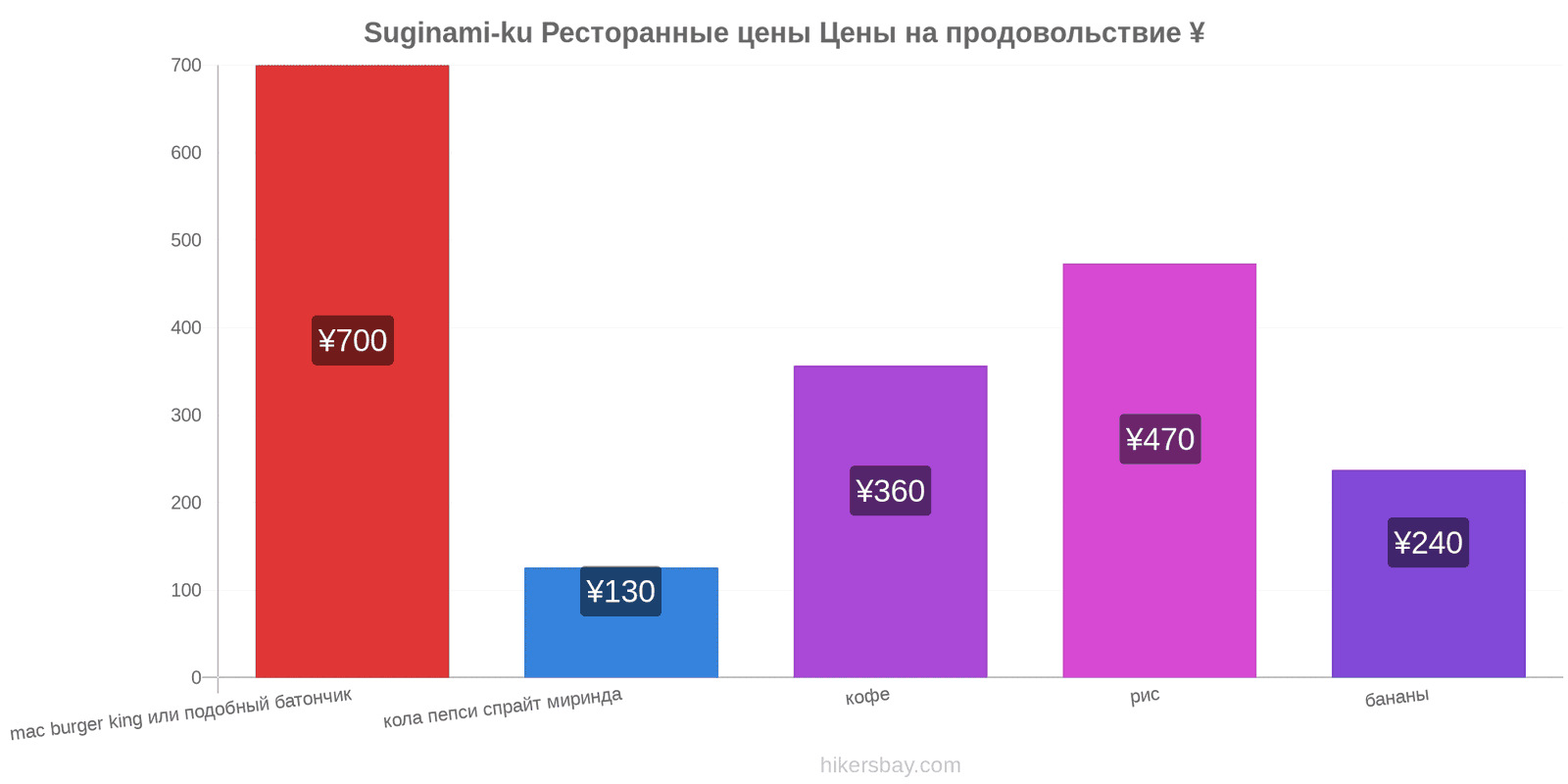 Suginami-ku изменения цен hikersbay.com