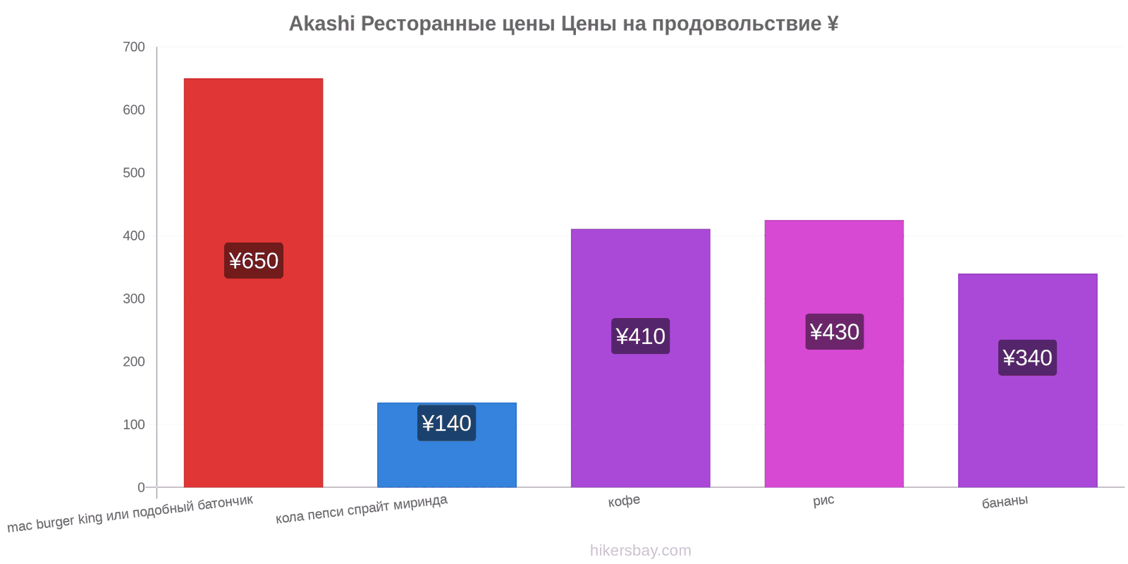 Akashi изменения цен hikersbay.com