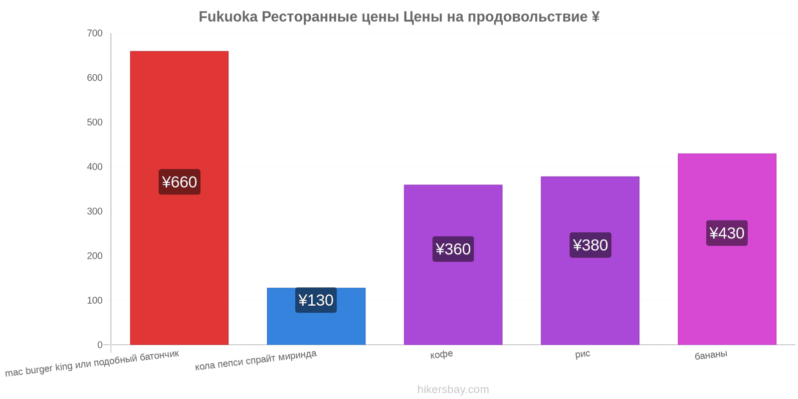 Fukuoka изменения цен hikersbay.com