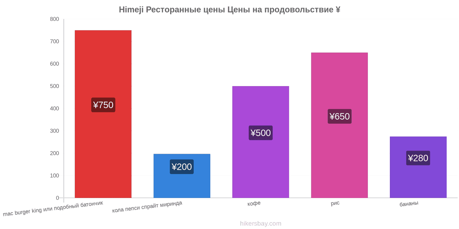 Himeji изменения цен hikersbay.com