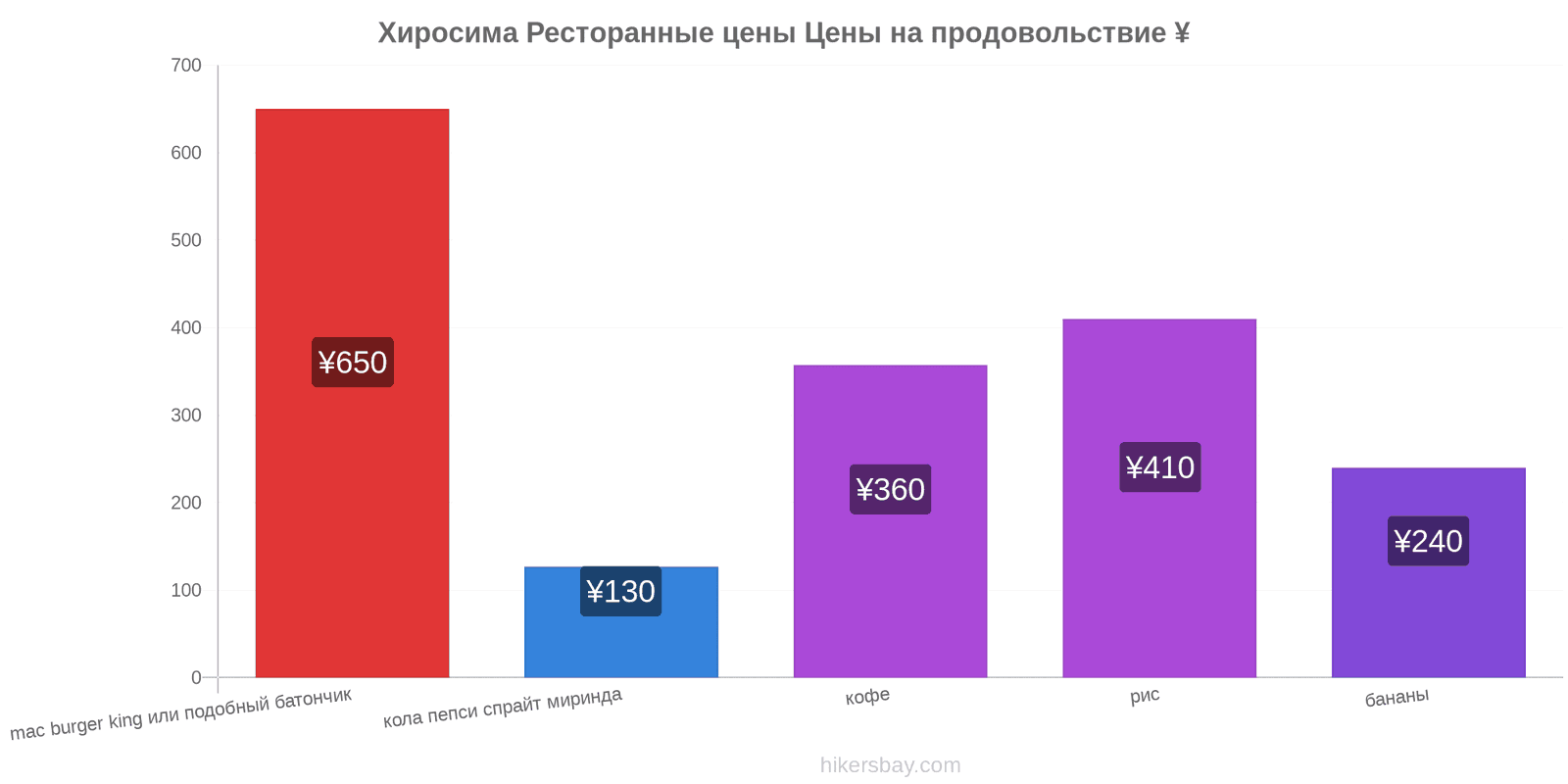 Хиросима изменения цен hikersbay.com