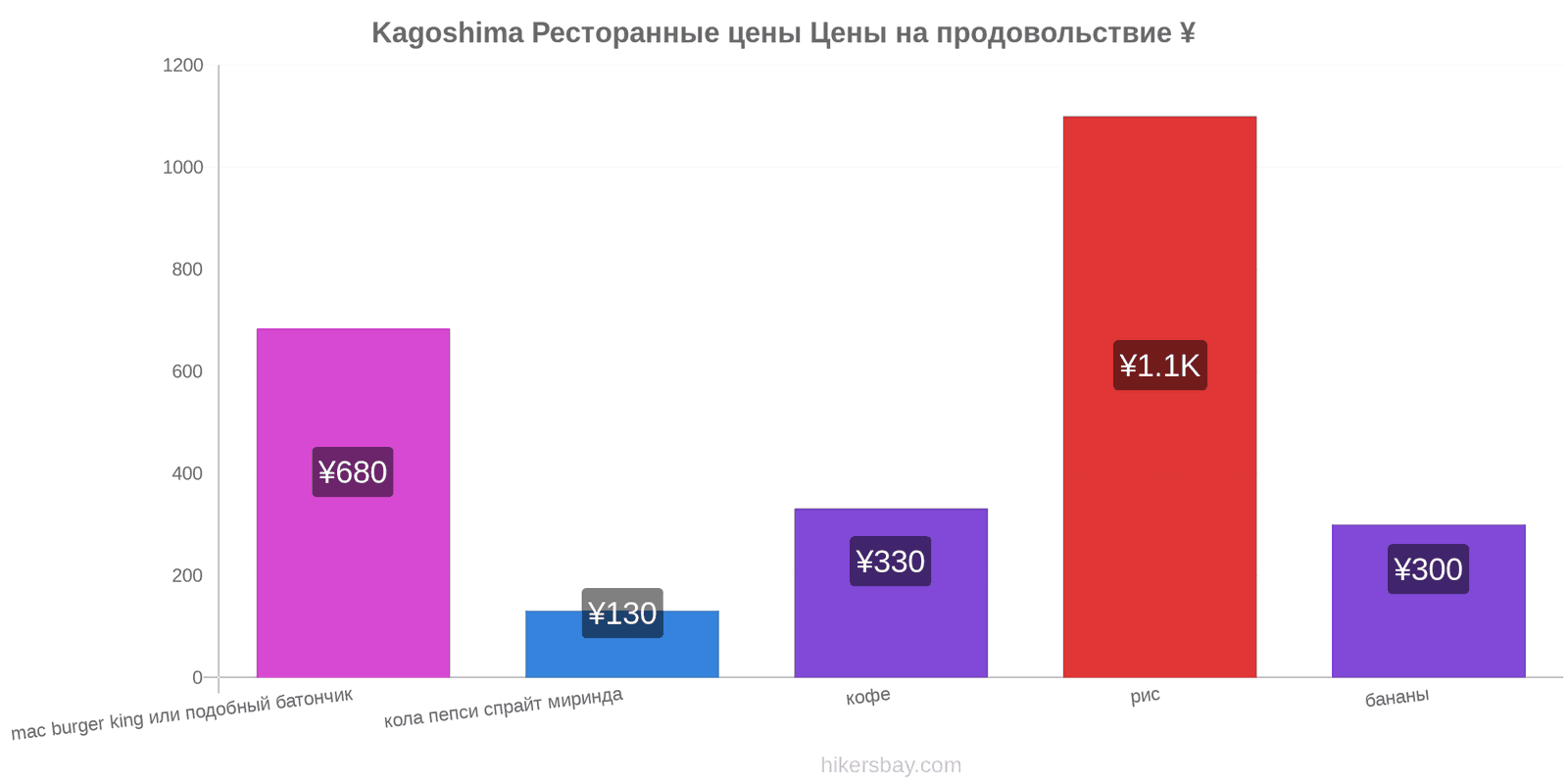 Kagoshima изменения цен hikersbay.com