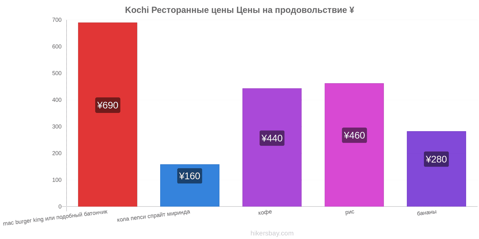 Kochi изменения цен hikersbay.com