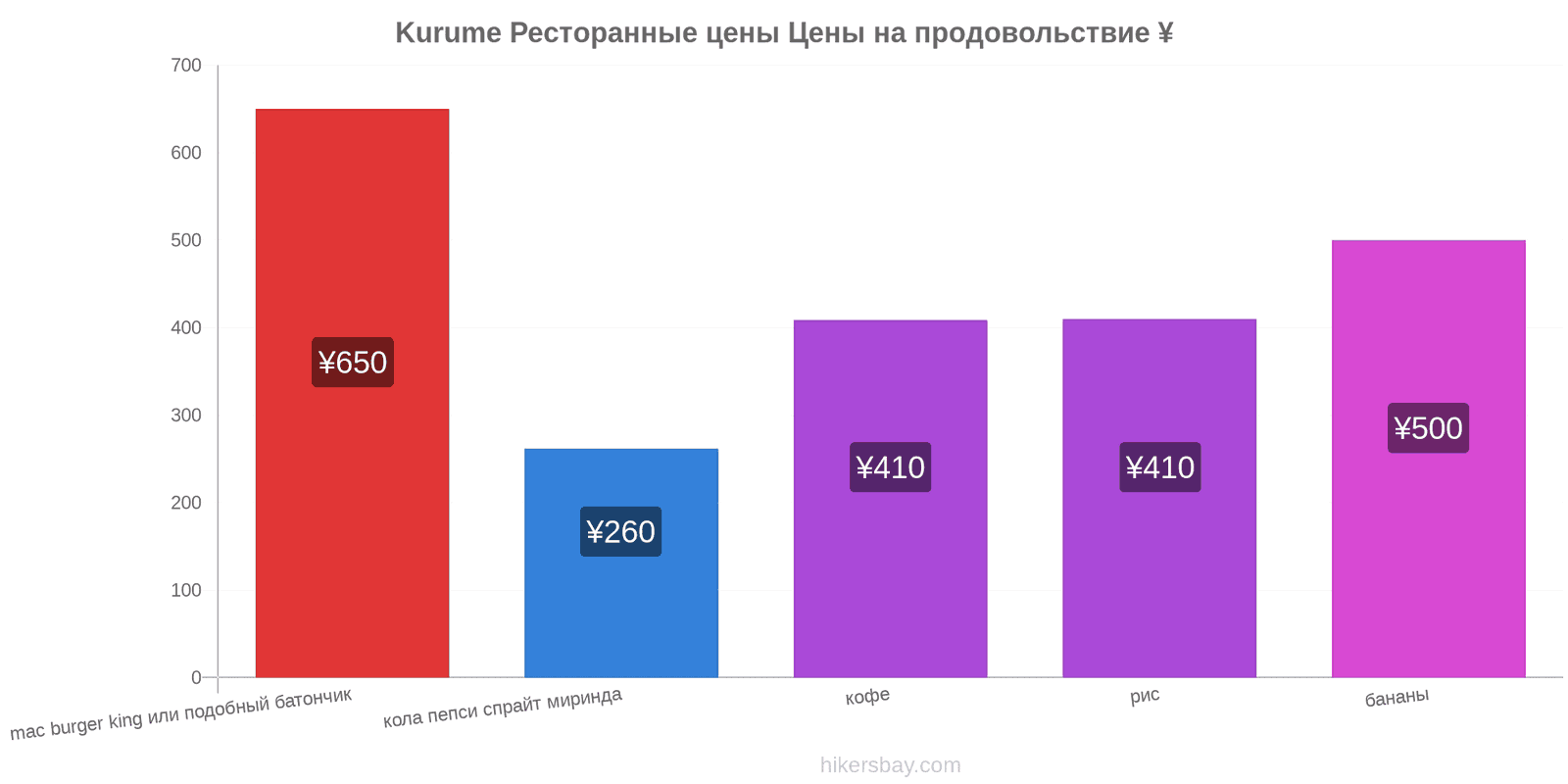 Kurume изменения цен hikersbay.com