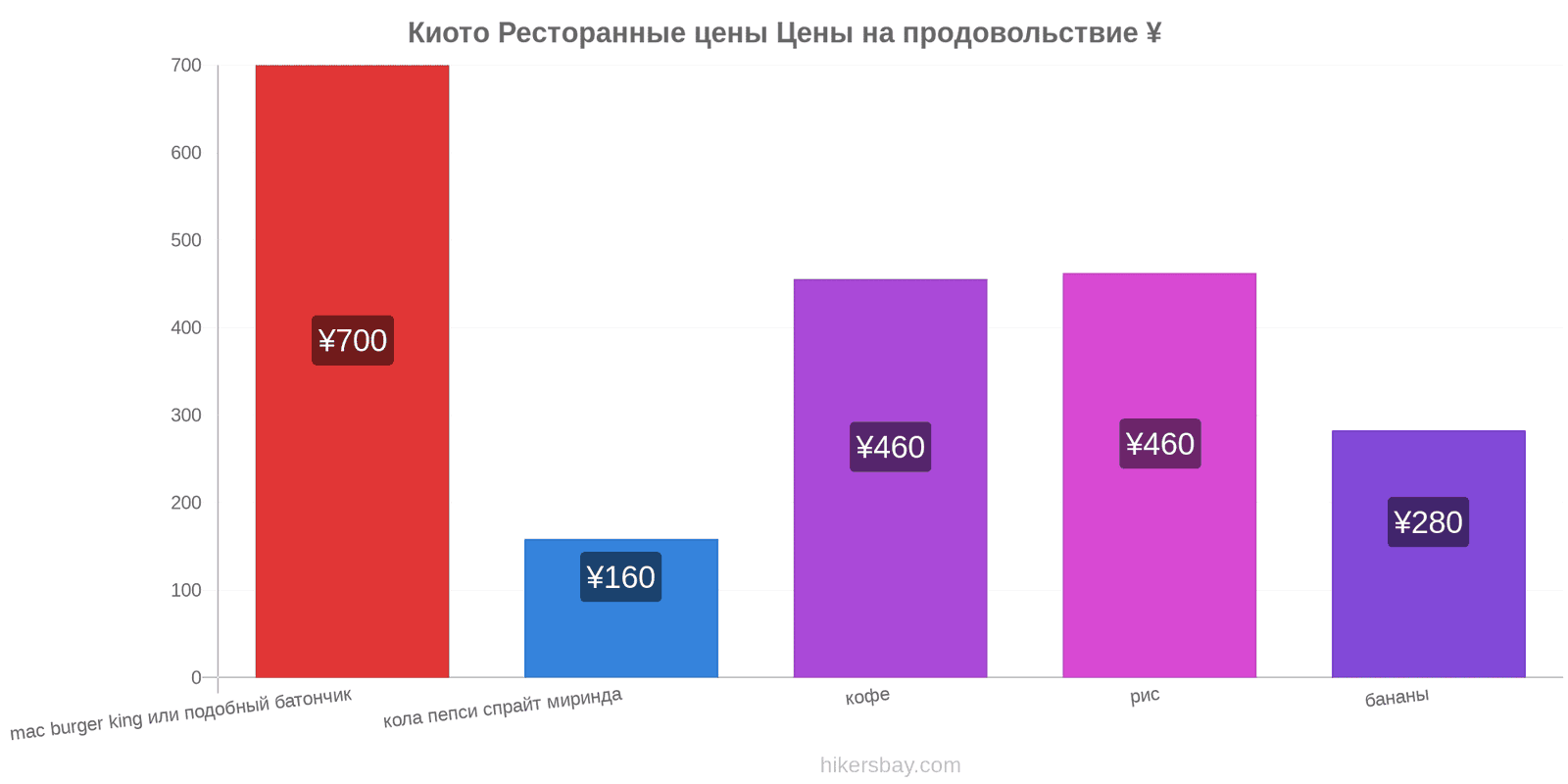 Киото изменения цен hikersbay.com