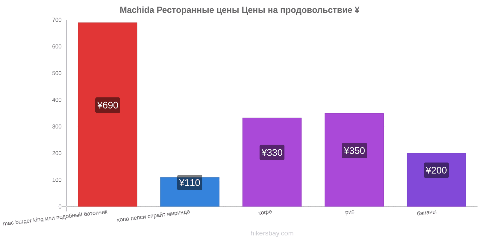 Machida изменения цен hikersbay.com