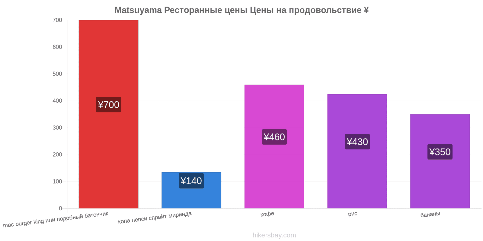 Matsuyama изменения цен hikersbay.com