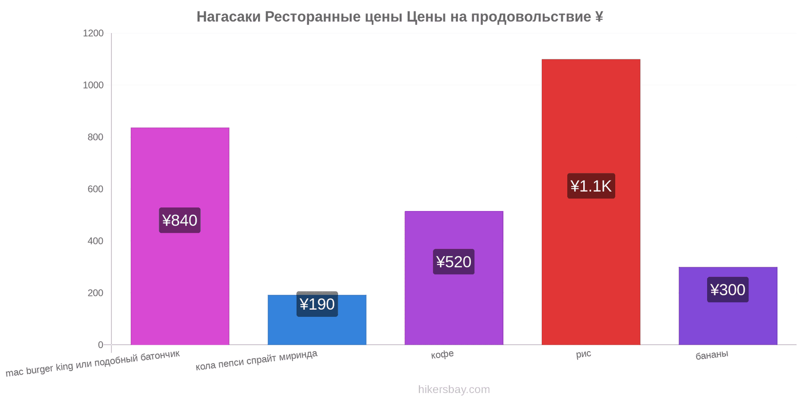 Нагасаки изменения цен hikersbay.com