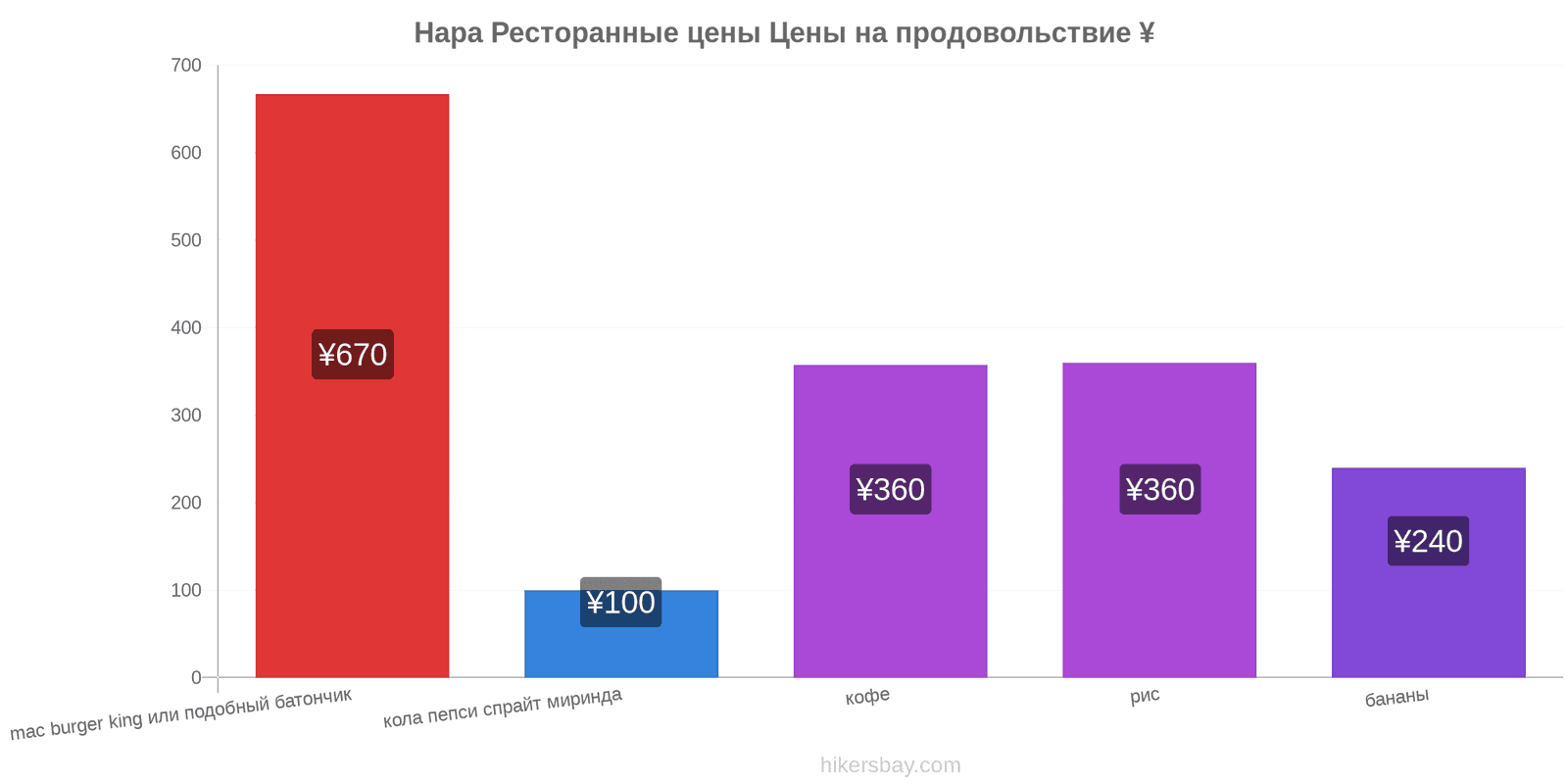 Нара изменения цен hikersbay.com