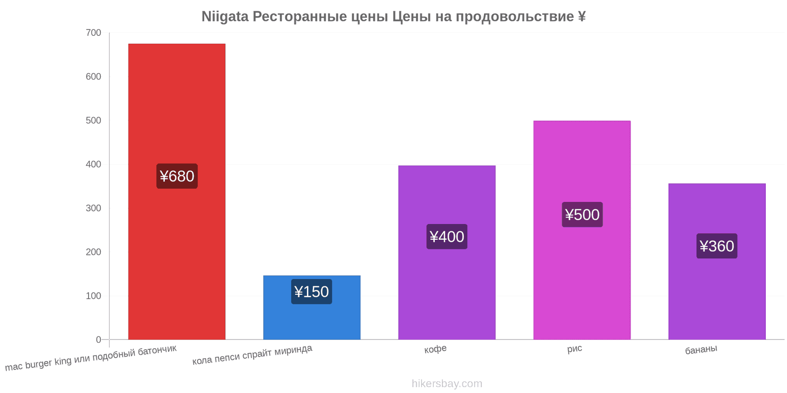 Niigata изменения цен hikersbay.com