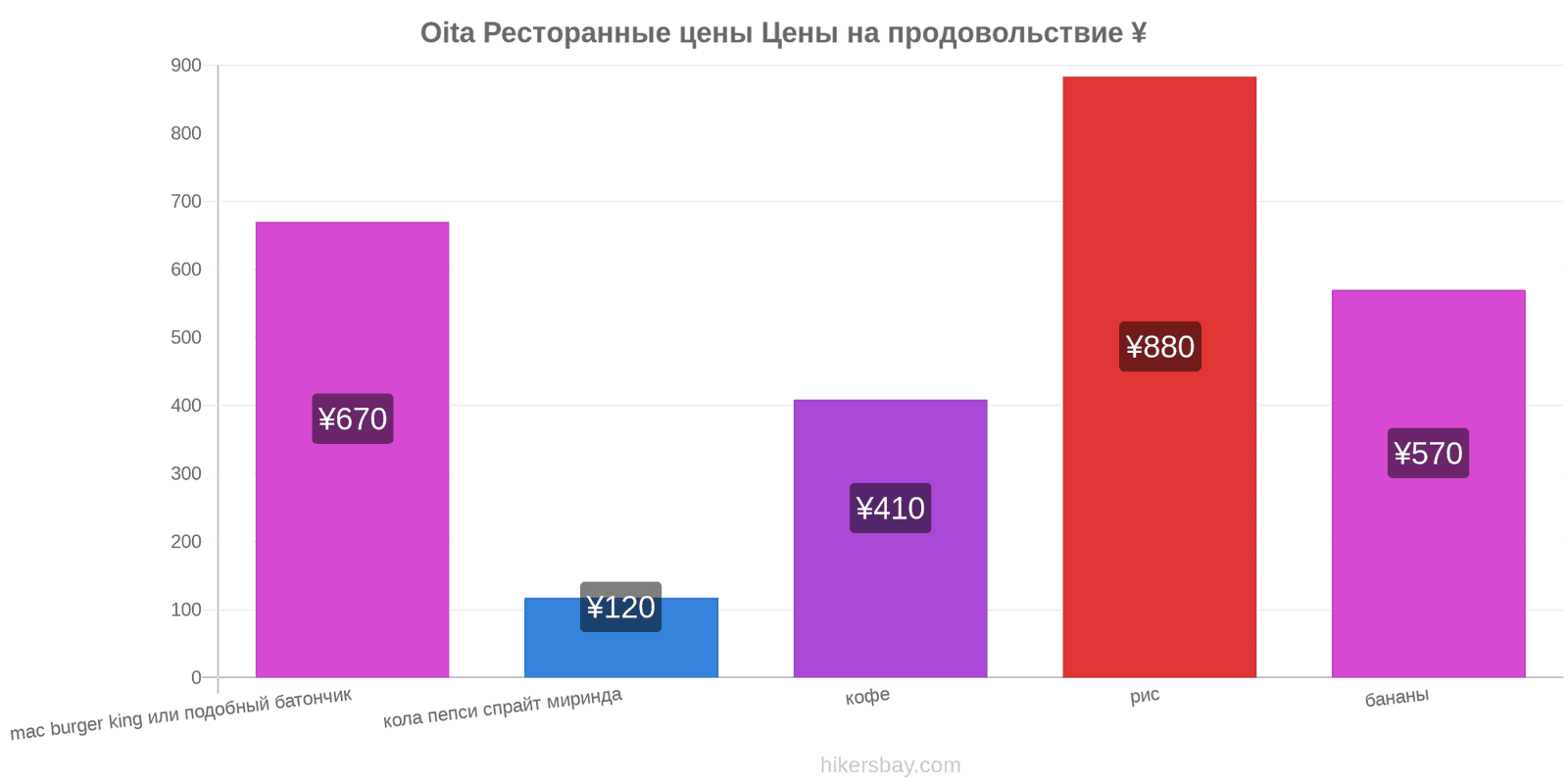 Oita изменения цен hikersbay.com